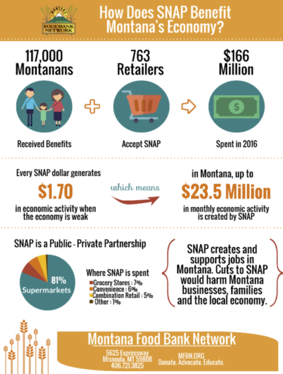 SNAP A Public Private Partnership Montana Budget Policy Center