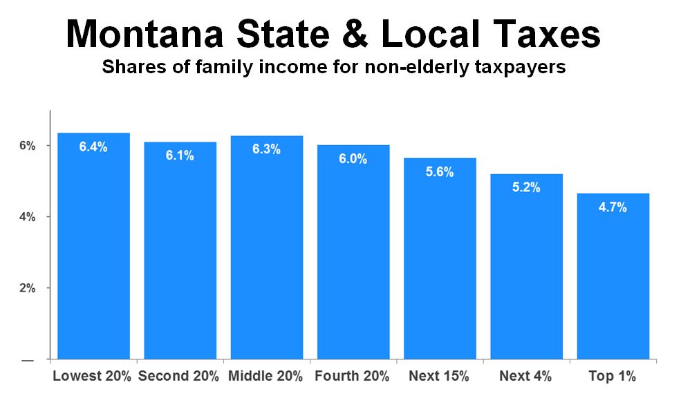 Montana’s Tax System:  How Do We Stack Up?