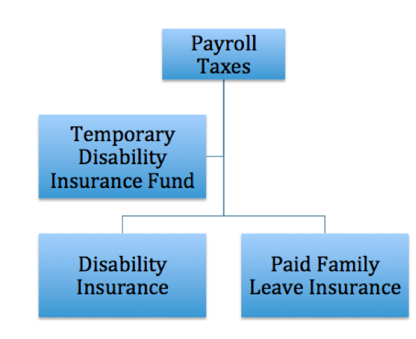 Expanding temporary disability insurance is one way to provide paid family leave