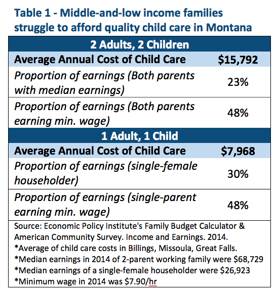 Montana families spend more on child care than on housing or college Montana Budget & Policy