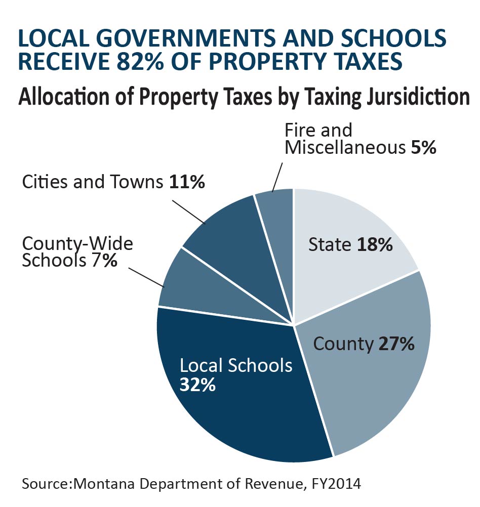 Property Taxes Critical Investment in Montana Schools Montana Budget