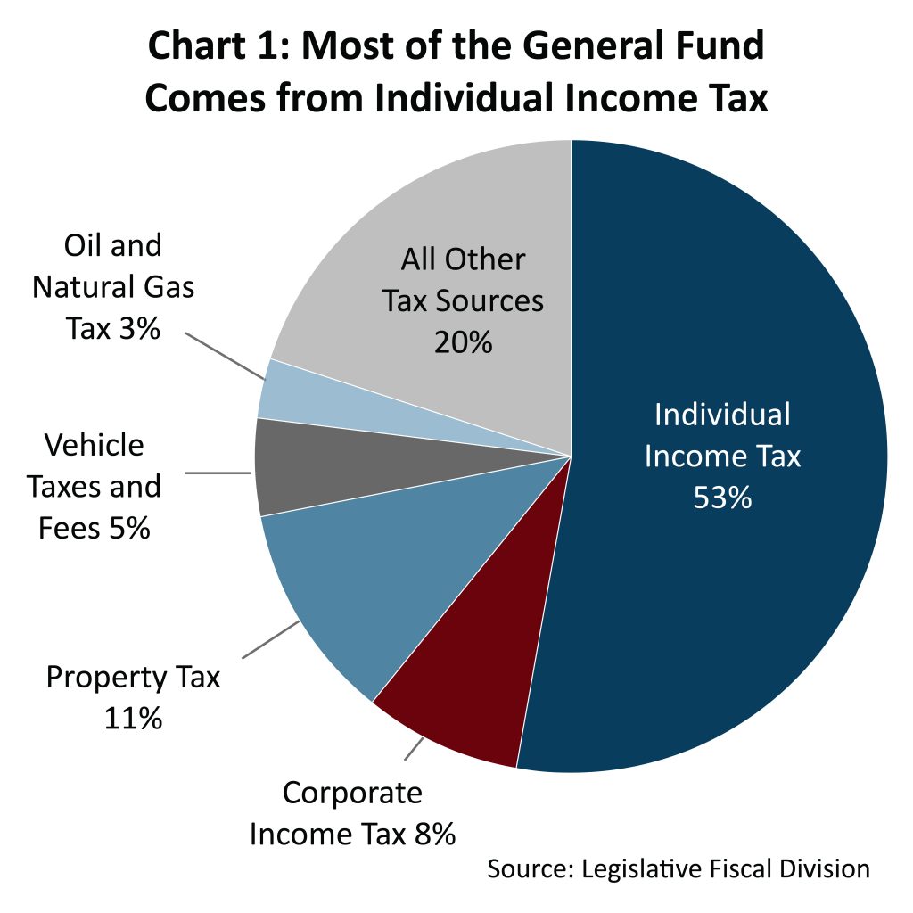 chart-1-corp-final-jpg – Montana Budget & Policy Center