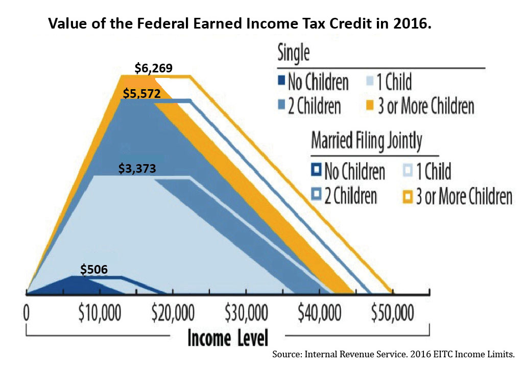 What is the EITC and How Does it Work?
