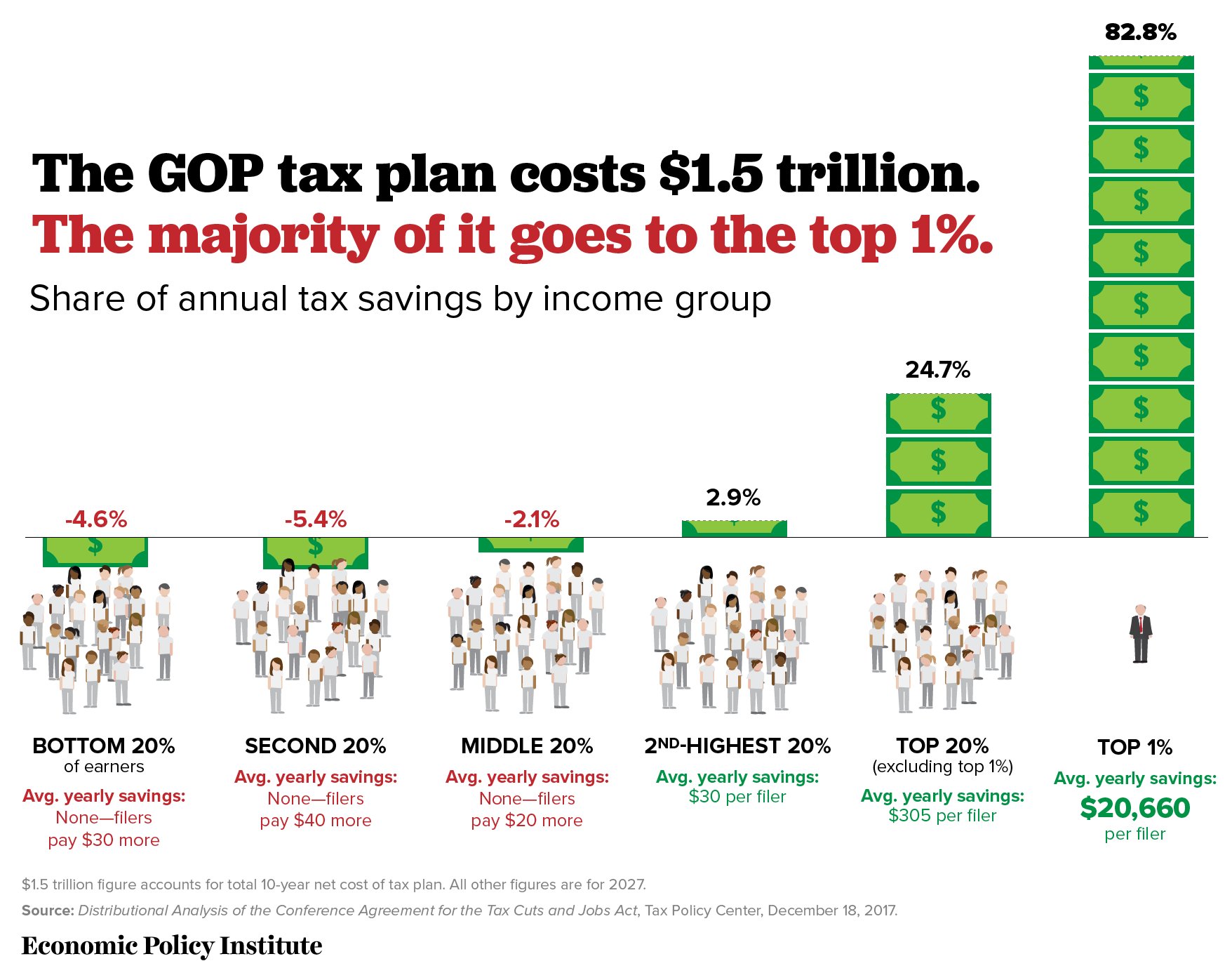 Winners & Losers of the Final GOP Tax Plan