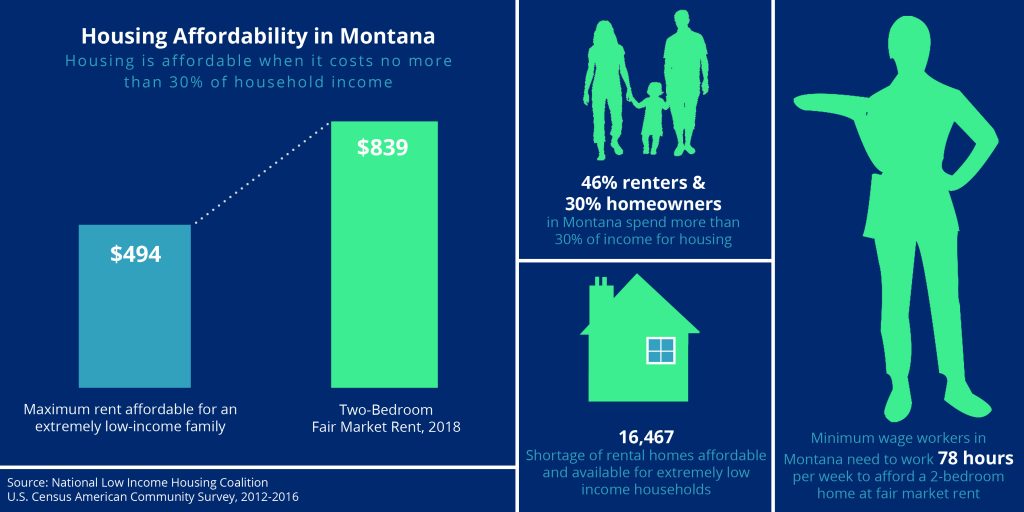 State and Local Strategies to Improve Housing Affordability Montana