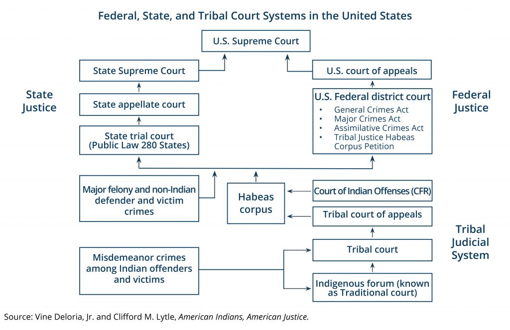 Indian Jurisdiction Chart