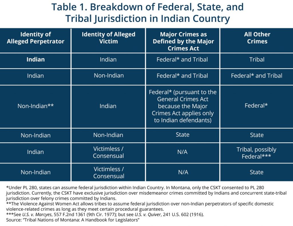 Indian Jurisdiction Chart