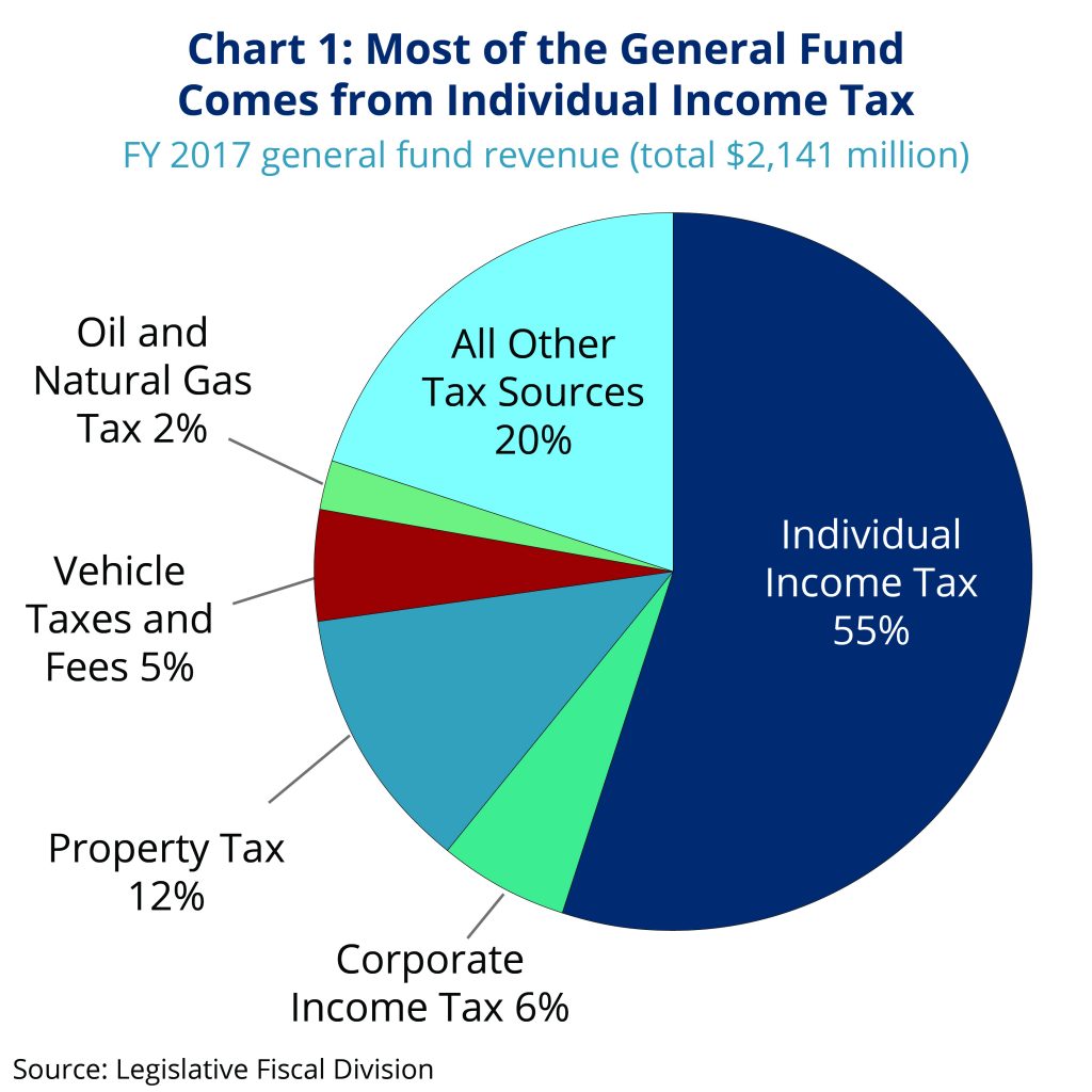 policy-basics-individual-income-taxes-in-montana-montana-budget