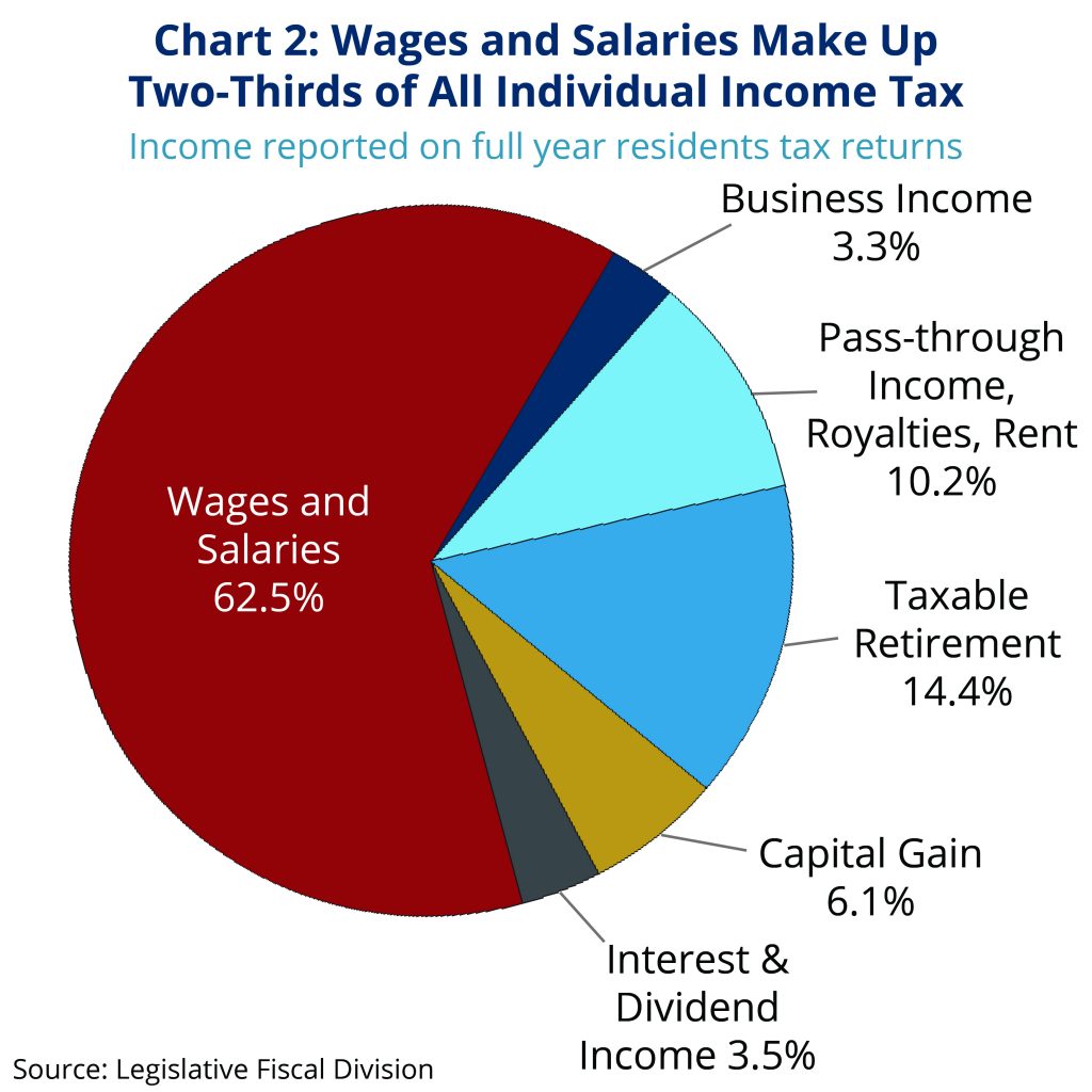 policy-basics-individual-income-taxes-in-montana-montana-budget