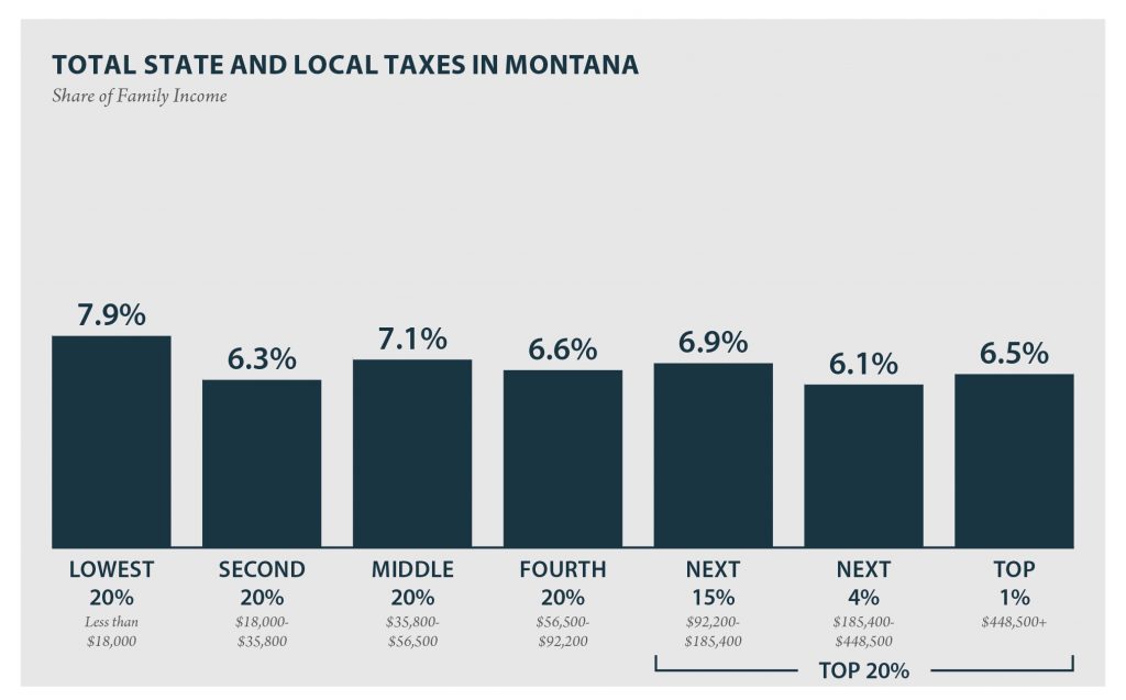 Who pays taxes in Montana? Montana Budget & Policy Center