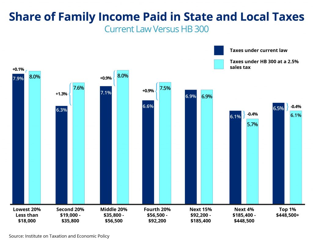 House Bill 300 Sales Tax Proposal Makes Montana's Taxes More