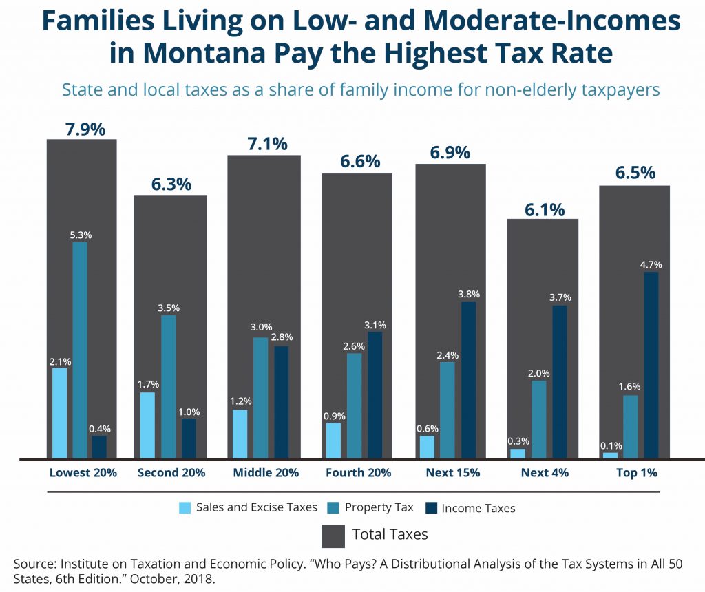 Making Montana’s Tax System Work for All Montanans Montana Budget