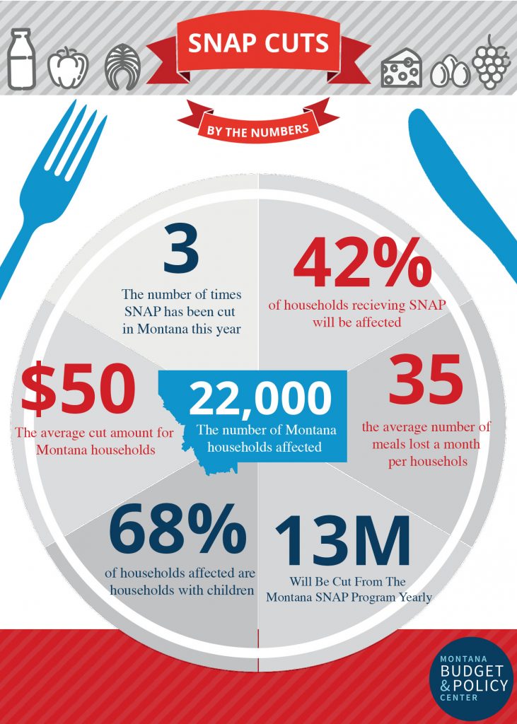 Trump Administration Announces More Large Cuts to SNAP Montana Budget