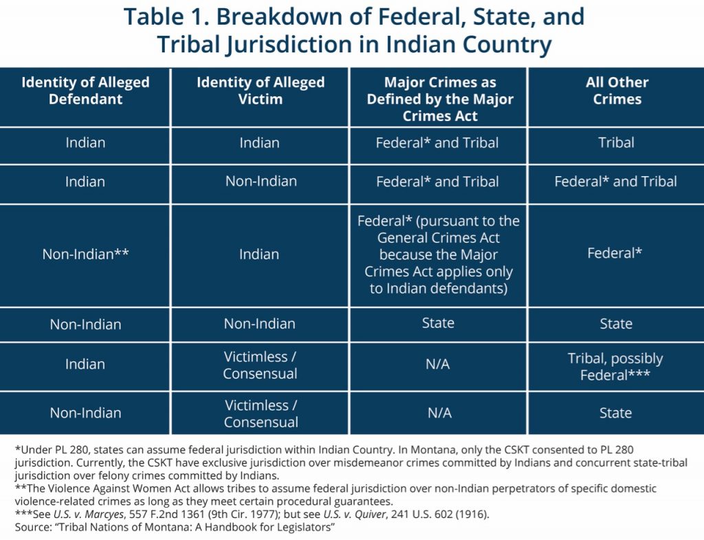 Policy Basics Jurisdiction In Indian Country Montana Budget And Policy Center