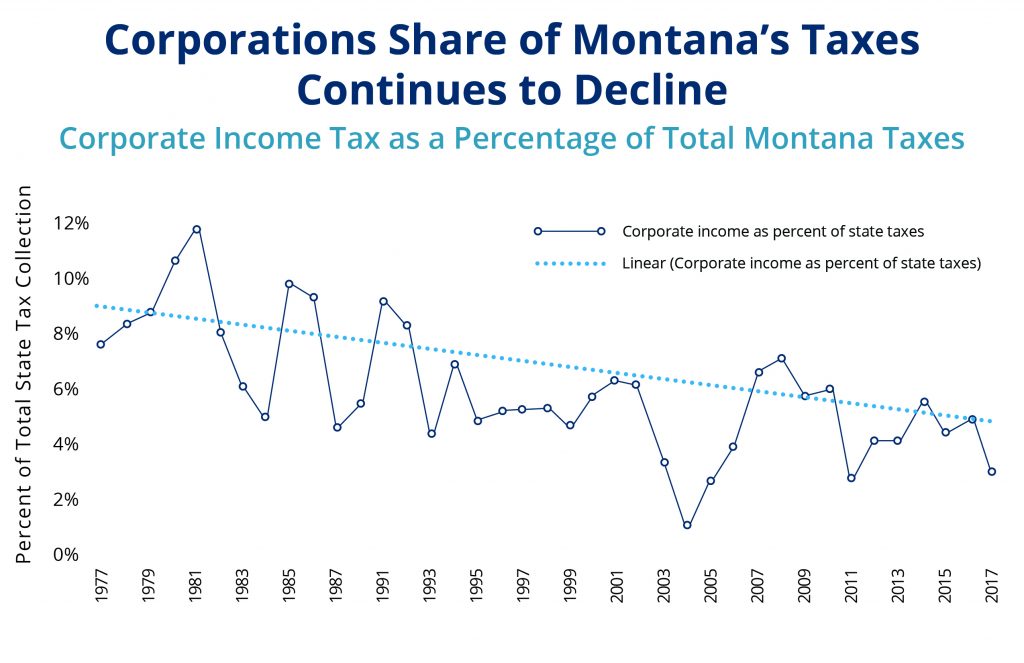 Policy Basics Corporate Taxes in Montana Montana Budget