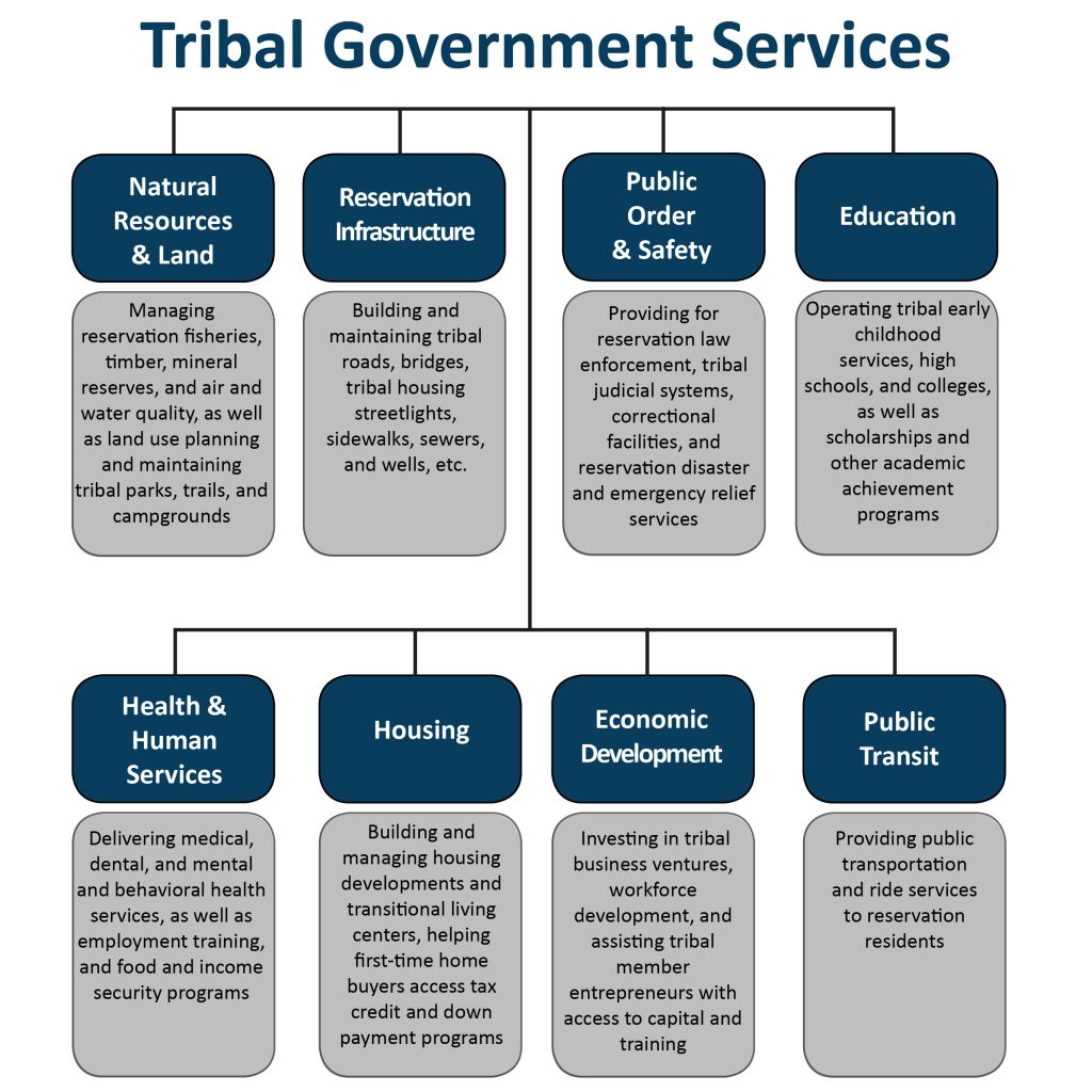 The Indian Tribal Governmental Tax Status Act: An Overview - UNT Digital  Library