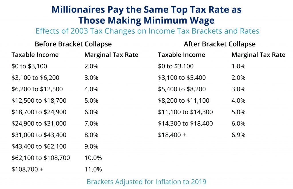 2021 mt income tax brackets