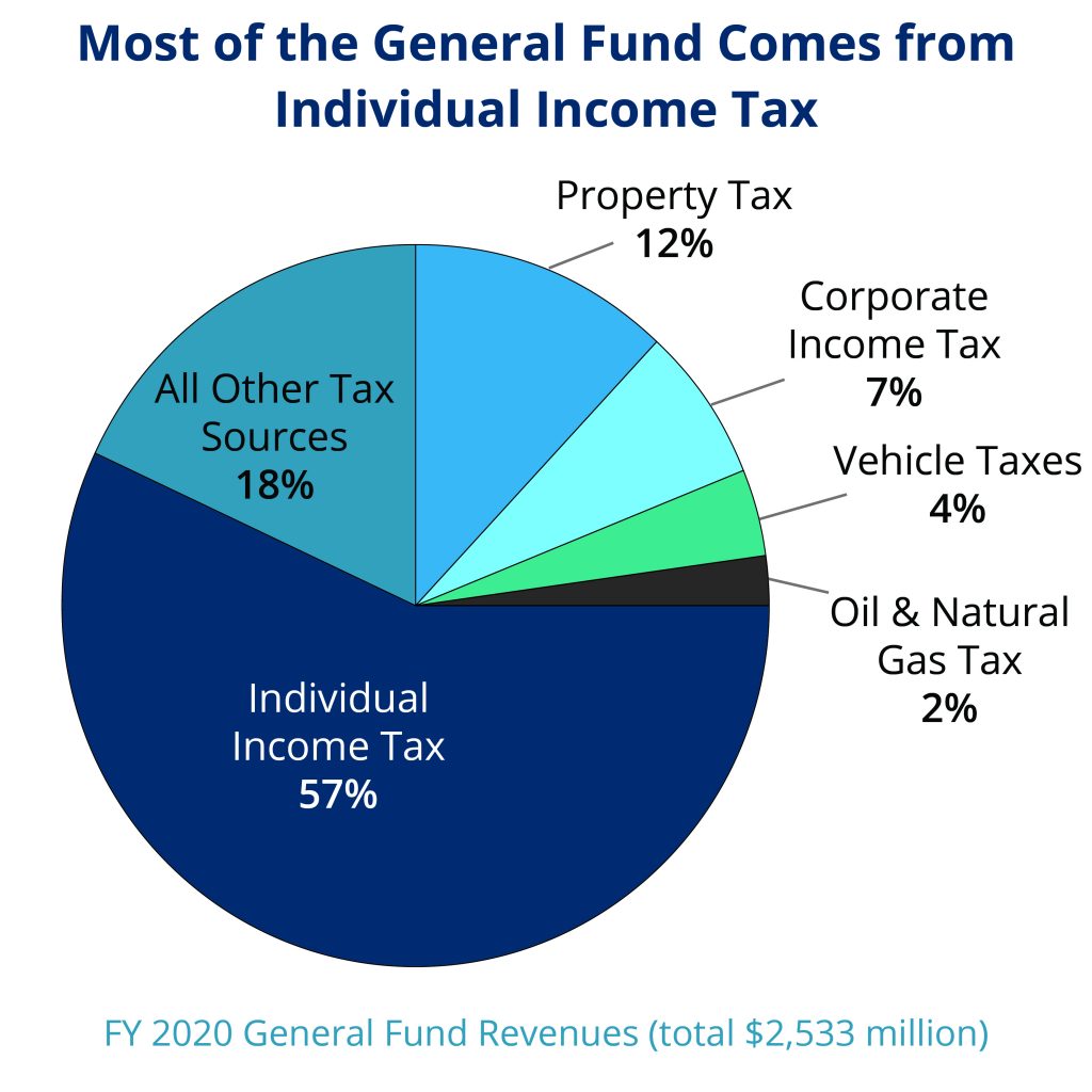 Policy Basics Individual Taxes in Montana Montana Budget