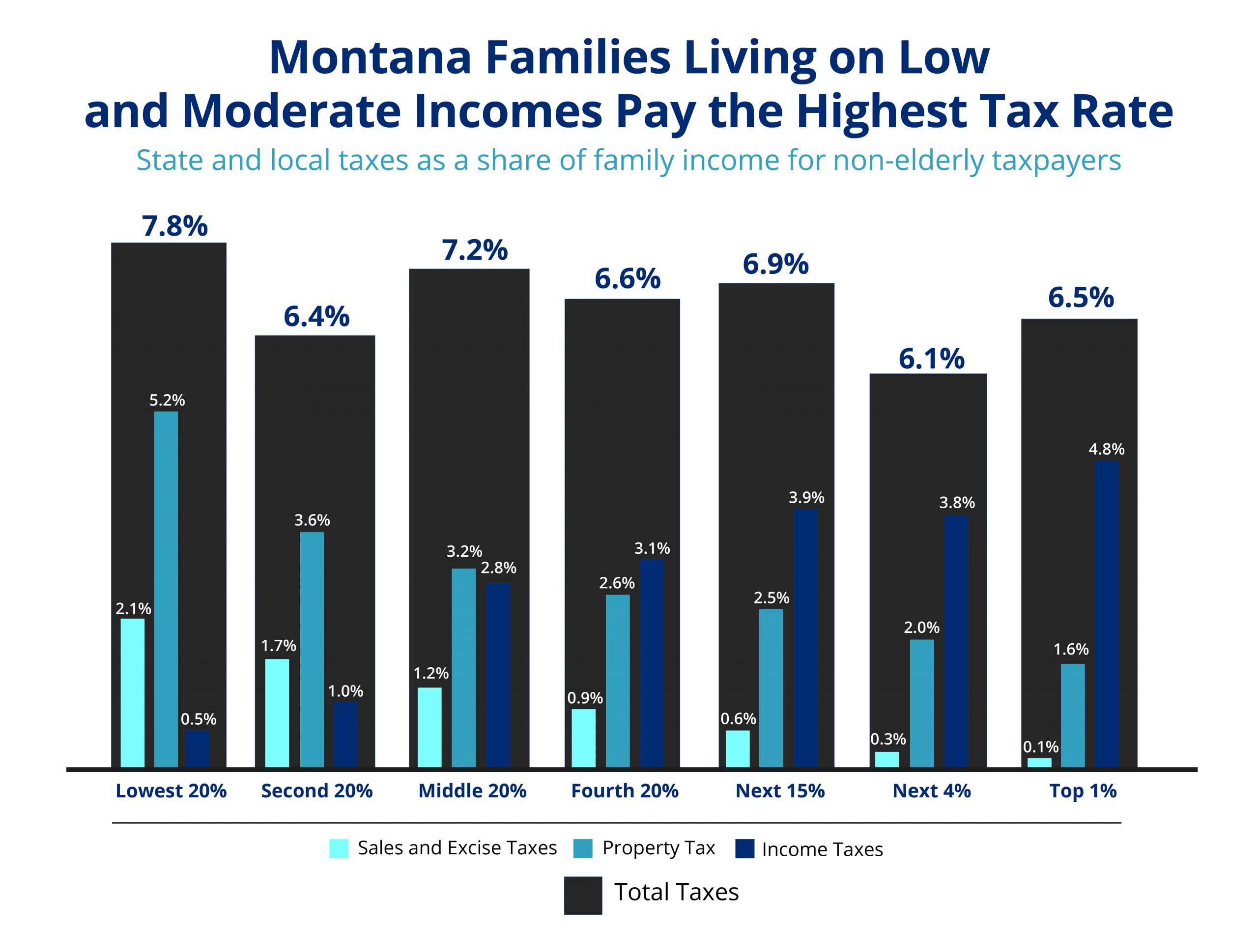 Policy Basics Who Pays Taxes in Montana Montana Budget & Policy Center